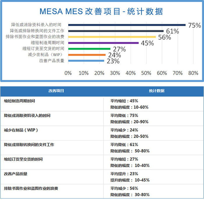 mes改善項目統(tǒng)計數(shù)據