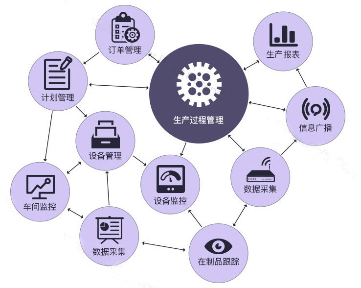 mes系統(tǒng)生產管理模塊圖片